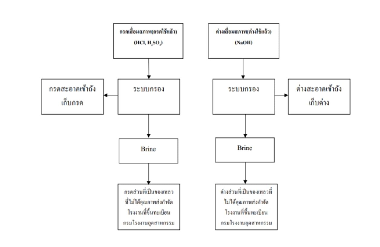 Recycling of degraded acids